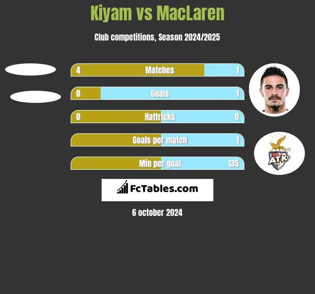 Kiyam vs MacLaren h2h player stats