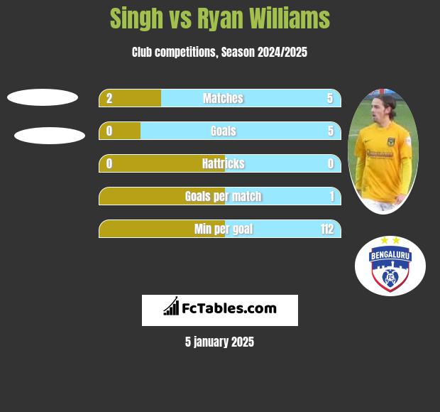 Singh vs Ryan Williams h2h player stats