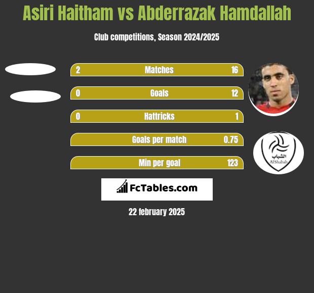 Asiri Haitham vs Abderrazak Hamdallah h2h player stats