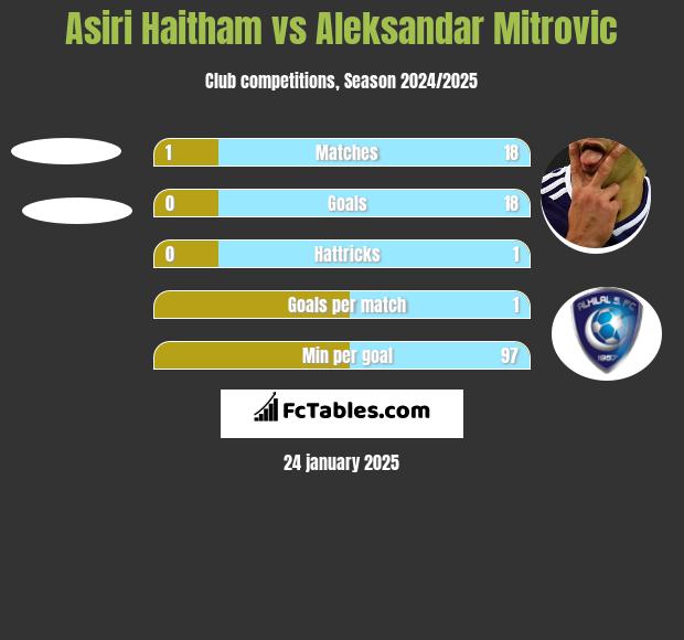 Asiri Haitham vs Aleksandar Mitrović h2h player stats