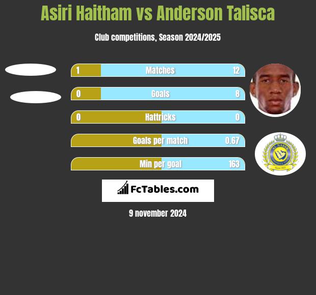 Asiri Haitham vs Anderson Talisca h2h player stats