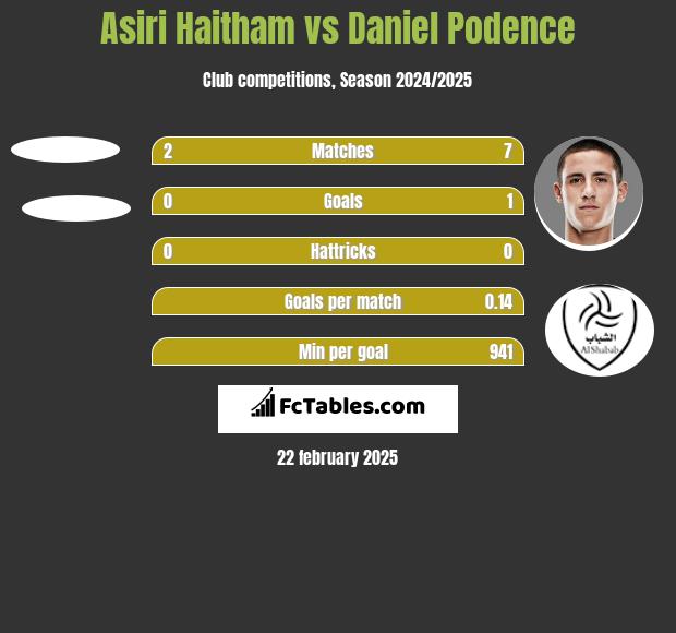 Asiri Haitham vs Daniel Podence h2h player stats