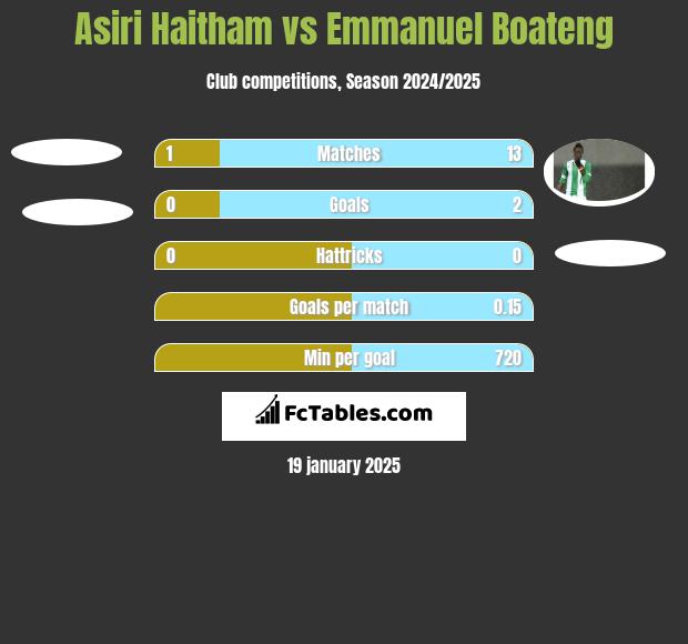 Asiri Haitham vs Emmanuel Boateng h2h player stats