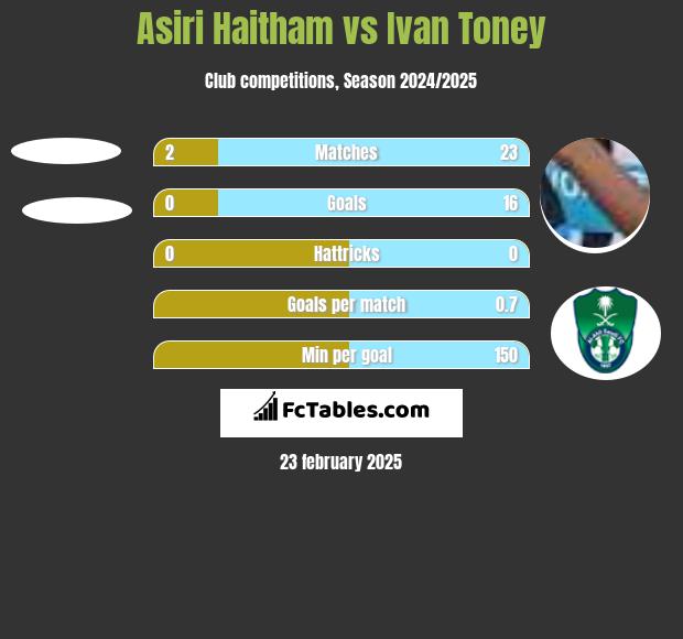 Asiri Haitham vs Ivan Toney h2h player stats