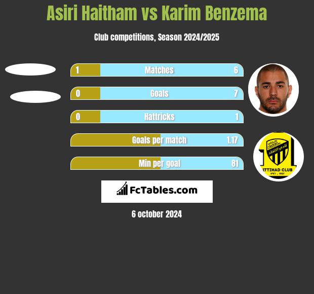 Asiri Haitham vs Karim Benzema h2h player stats