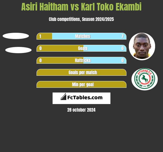 Asiri Haitham vs Karl Toko Ekambi h2h player stats