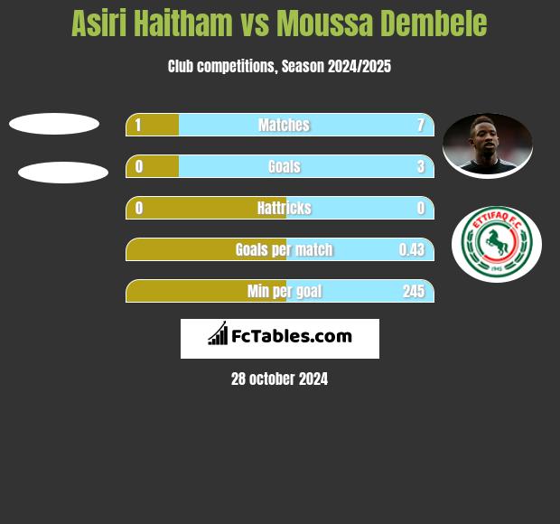 Asiri Haitham vs Moussa Dembele h2h player stats