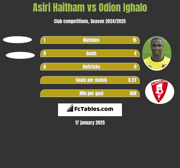 Asiri Haitham vs Odion Ighalo h2h player stats