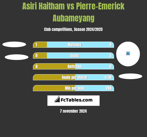 Asiri Haitham vs Pierre-Emerick Aubameyang h2h player stats