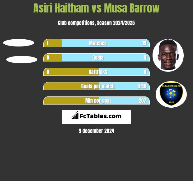 Asiri Haitham vs Musa Barrow h2h player stats