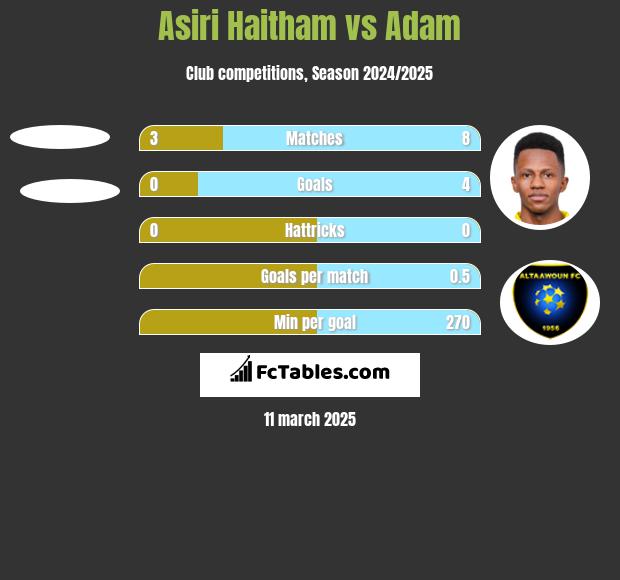 Asiri Haitham vs Adam h2h player stats