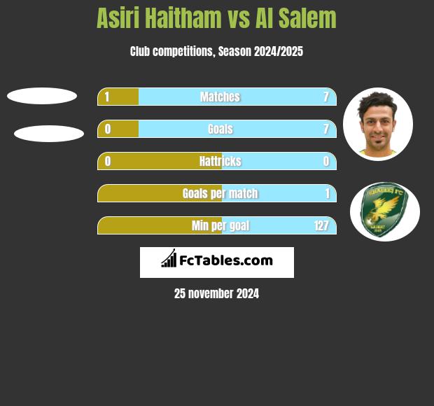 Asiri Haitham vs Al Salem h2h player stats