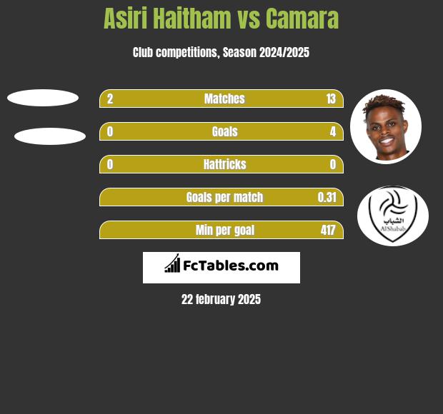 Asiri Haitham vs Camara h2h player stats