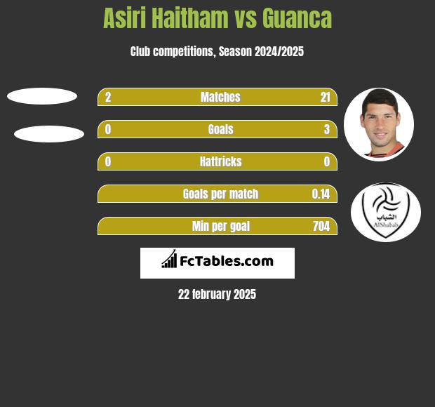 Asiri Haitham vs Guanca h2h player stats