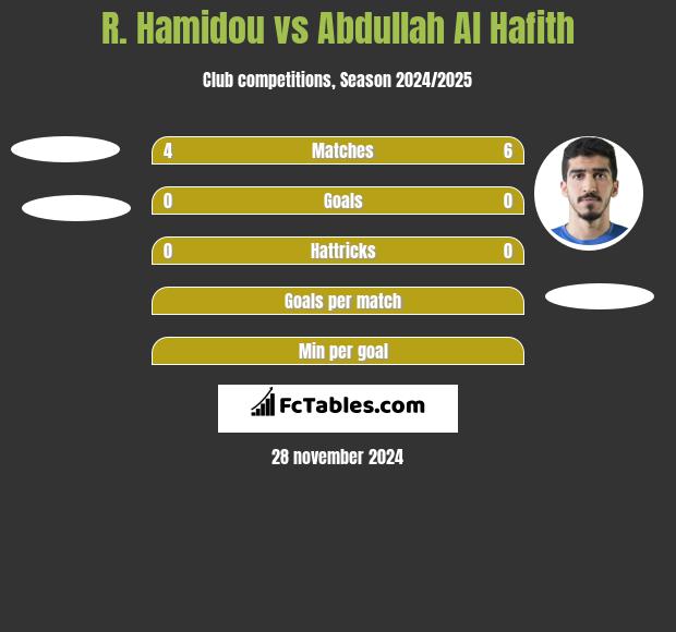 R. Hamidou vs Abdullah Al Hafith h2h player stats