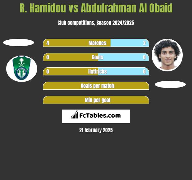 R. Hamidou vs Abdulrahman Al Obaid h2h player stats