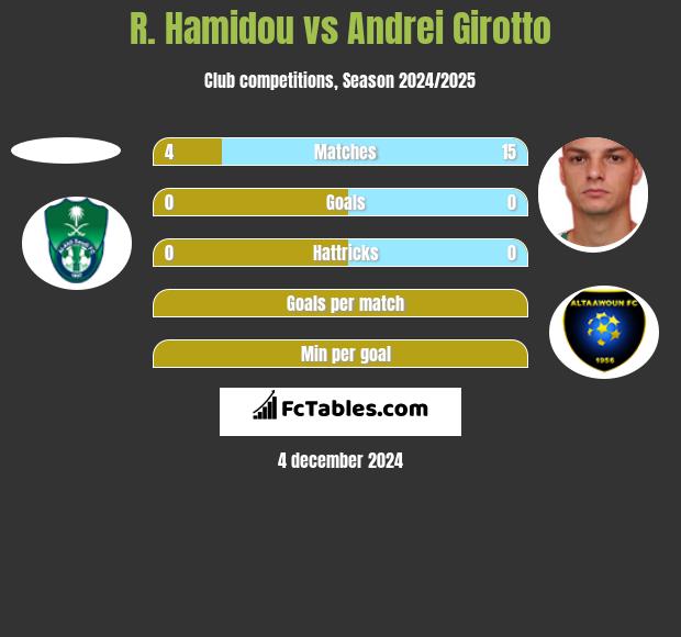 R. Hamidou vs Andrei Girotto h2h player stats