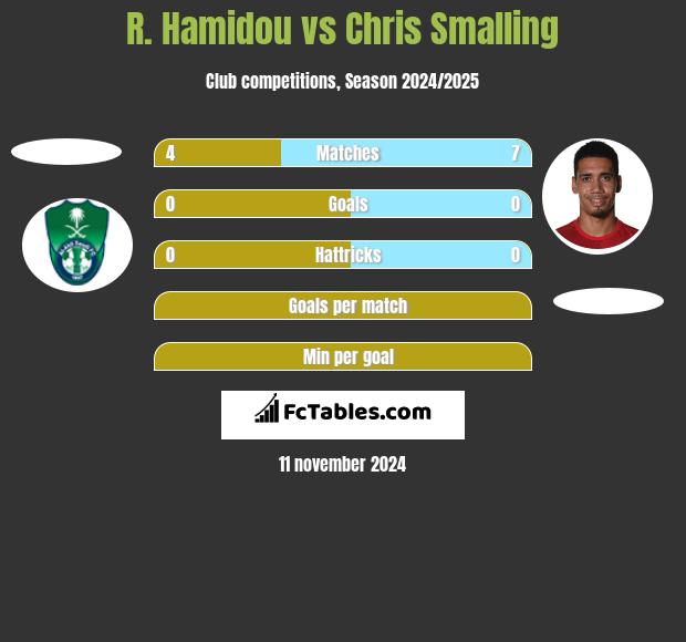 R. Hamidou vs Chris Smalling h2h player stats