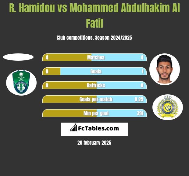 R. Hamidou vs Mohammed Abdulhakim Al Fatil h2h player stats