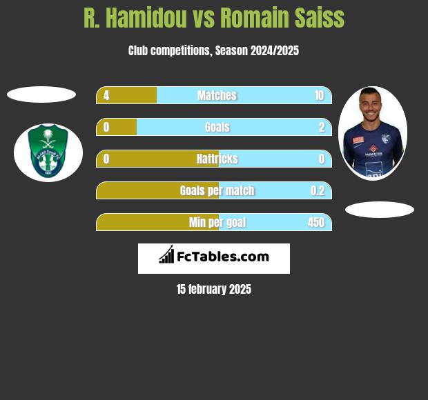 R. Hamidou vs Romain Saiss h2h player stats