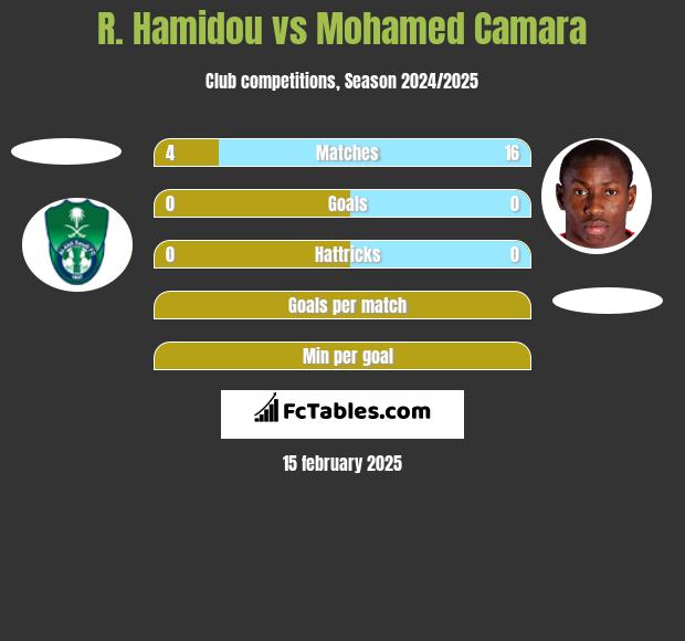 R. Hamidou vs Mohamed Camara h2h player stats