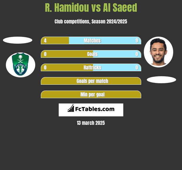 R. Hamidou vs Al Saeed h2h player stats