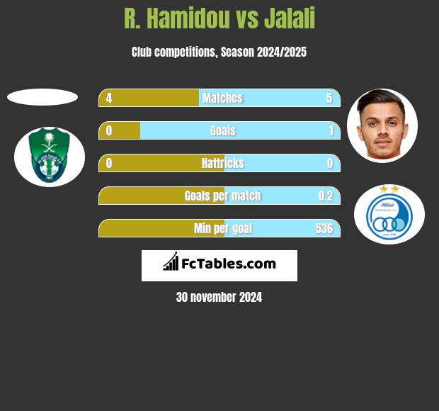 R. Hamidou vs Jalali h2h player stats