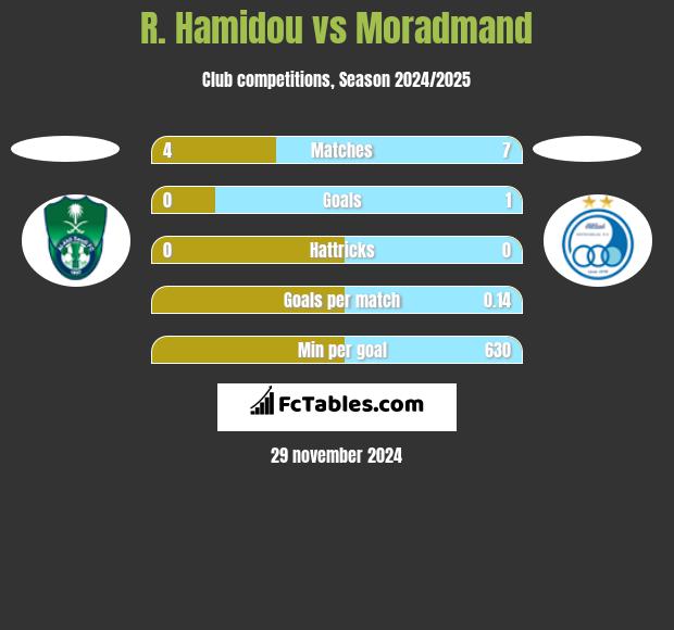 R. Hamidou vs Moradmand h2h player stats