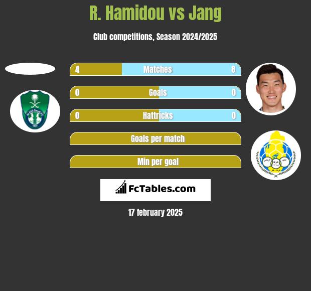 R. Hamidou vs Jang h2h player stats