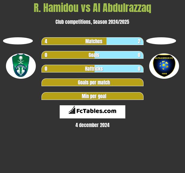 R. Hamidou vs Al Abdulrazzaq h2h player stats