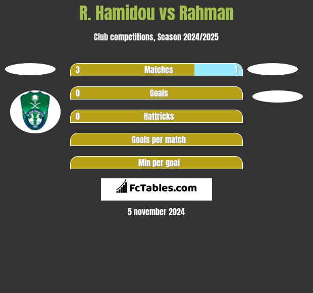 R. Hamidou vs Rahman h2h player stats