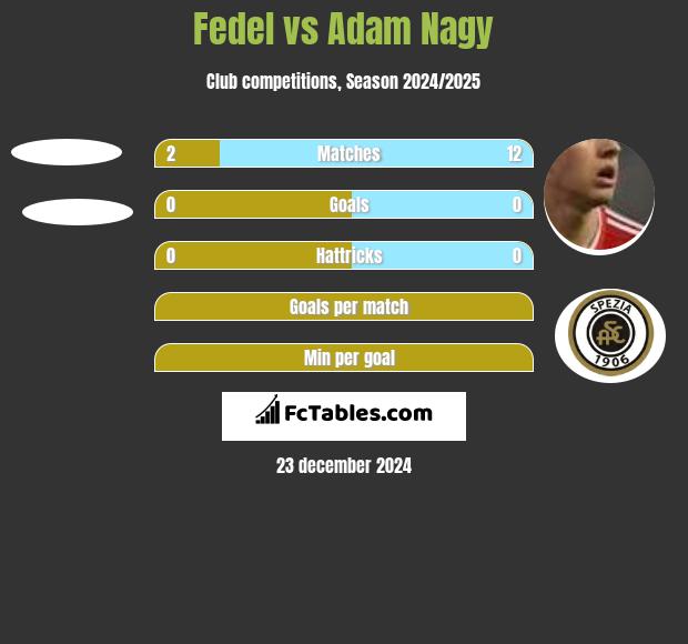 Fedel vs Adam Nagy h2h player stats