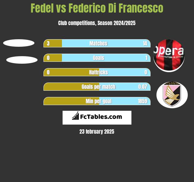 Fedel vs Federico Di Francesco h2h player stats