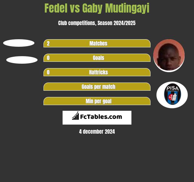 Fedel vs Gaby Mudingayi h2h player stats