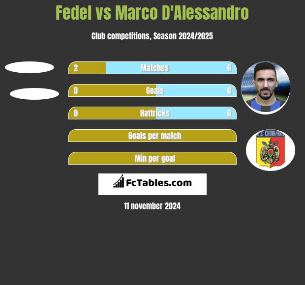 Fedel vs Marco D'Alessandro h2h player stats