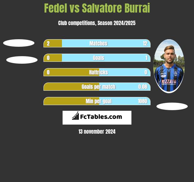 Fedel vs Salvatore Burrai h2h player stats