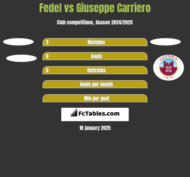 Fedel vs Giuseppe Carriero h2h player stats