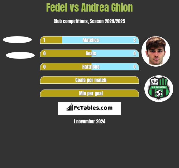 Fedel vs Andrea Ghion h2h player stats