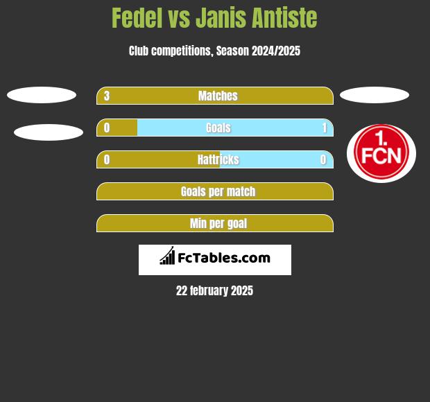 Fedel vs Janis Antiste h2h player stats