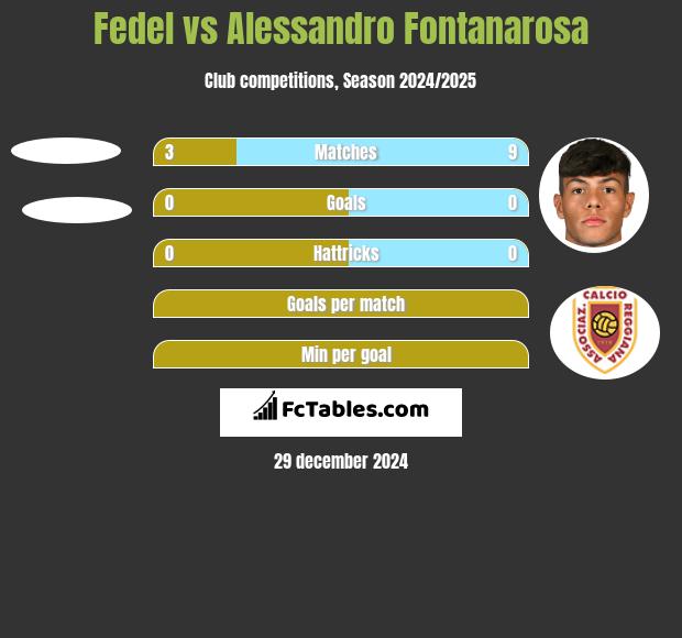 Fedel vs Alessandro Fontanarosa h2h player stats