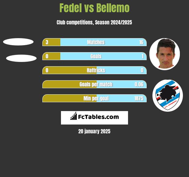 Fedel vs Bellemo h2h player stats