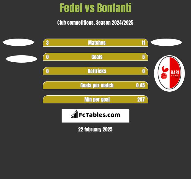 Fedel vs Bonfanti h2h player stats