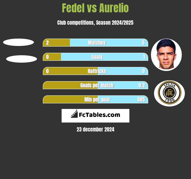 Fedel vs Aurelio h2h player stats