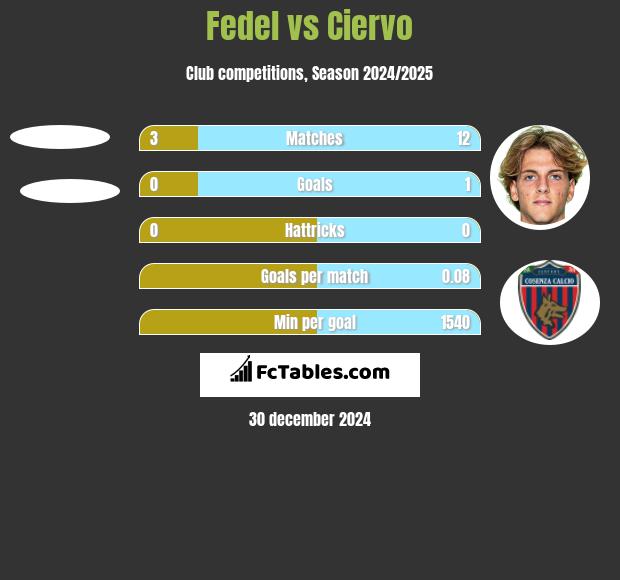 Fedel vs Ciervo h2h player stats