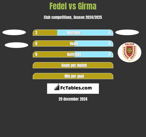 Fedel vs Girma h2h player stats