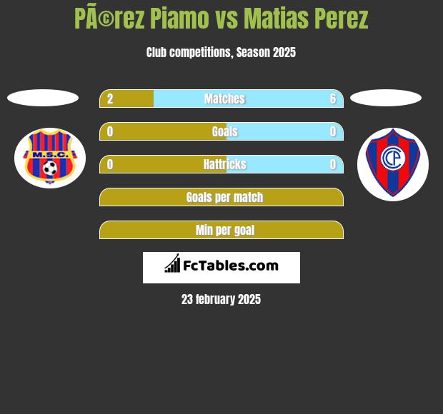 PÃ©rez Piamo vs Matias Perez h2h player stats