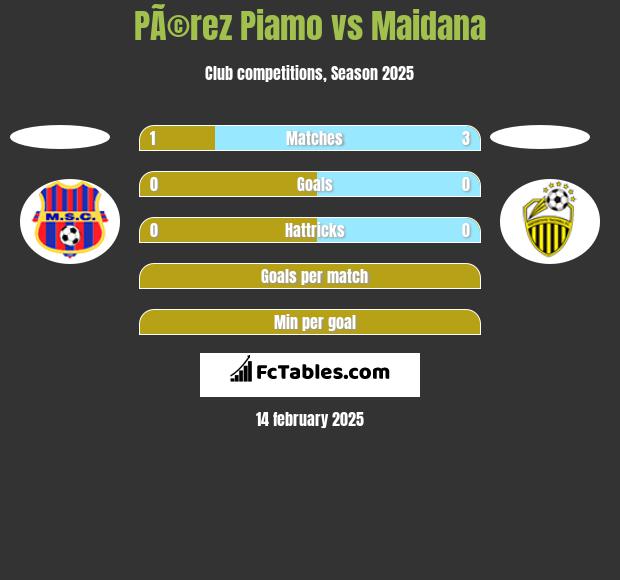 PÃ©rez Piamo vs Maidana h2h player stats