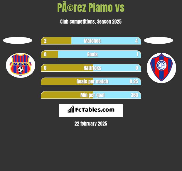 PÃ©rez Piamo vs  h2h player stats