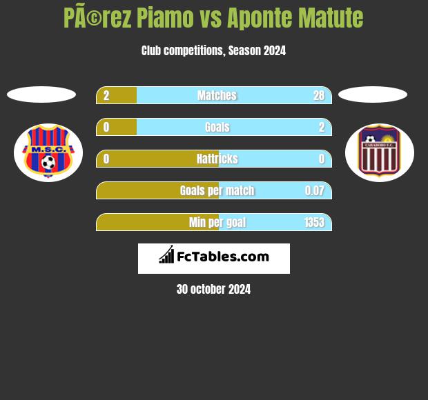 PÃ©rez Piamo vs Aponte Matute h2h player stats