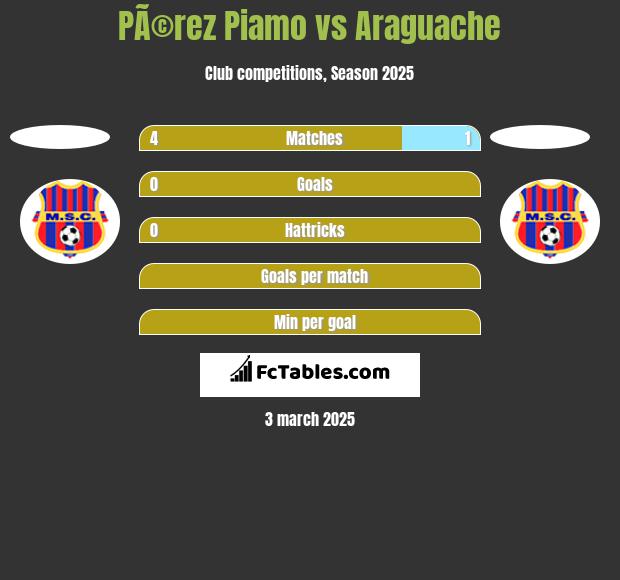 PÃ©rez Piamo vs Araguache h2h player stats